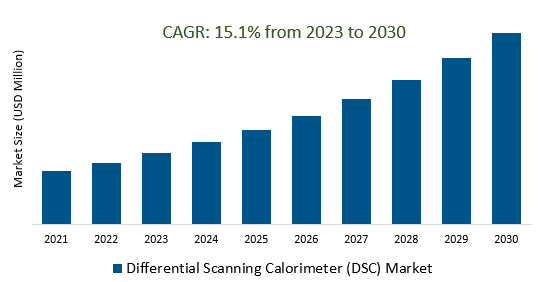 Differential Scanning Calorimeter (DSC) Market 2023-2030	